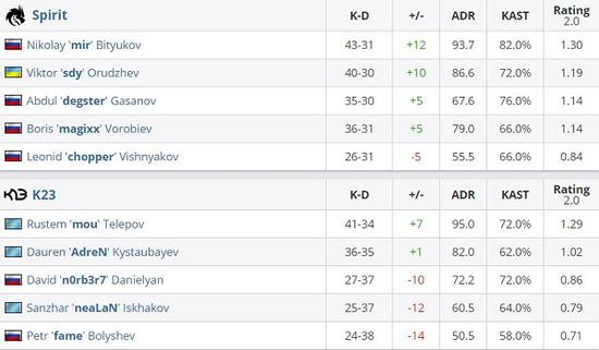 M80战队重组正式启动 kaplan与NiSMO强势归来
